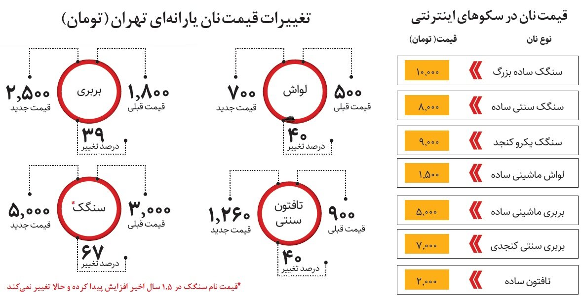 جزئیات افزایش قیمت نان در تهران | از نان آزاد و اینترنتی چه خبر؟