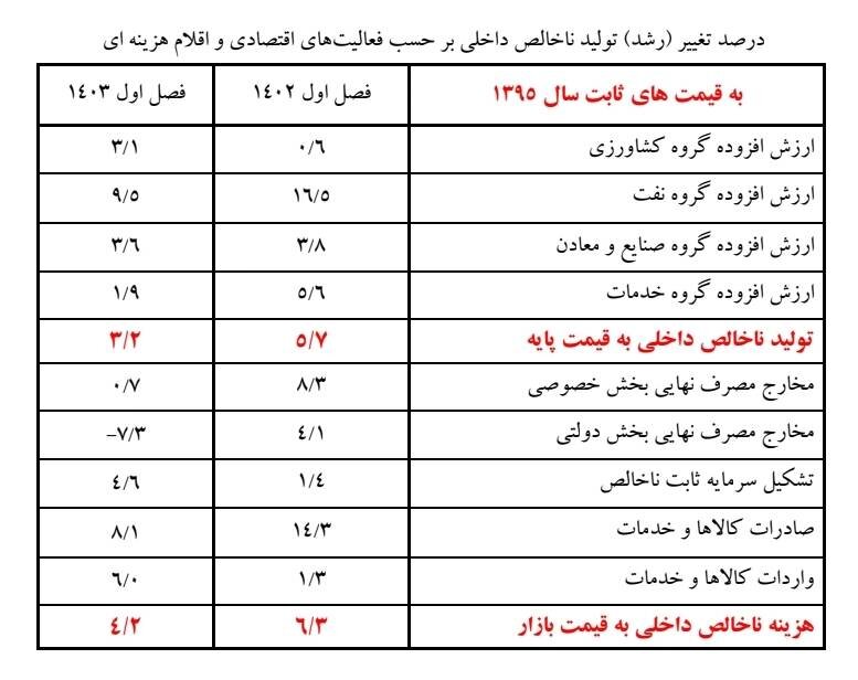 بانک مرکزی، رشد اقتصادی سه ماهه نخست سال ۱۴۰۳ را اعلام کرد