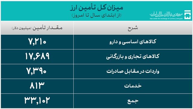 واردات امسال ۳۳ میلیارد دلار آب خورد