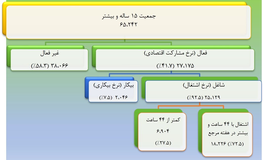 چند درصد بیکاران فارغ‌التحصیل دانشگاه هستند؟ | اعلام نرخ بیکاری تابستان