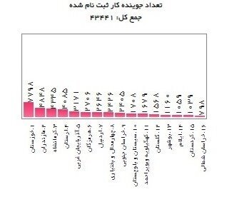 استان‌های در صدر دریافت یارانه دستمزد | متقاضیان برای بهره‌مندی از مزایای طرح و دریافت یارانه به این سامانه مراجعه کنند